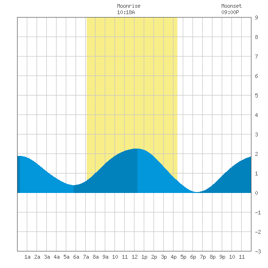 Little Gull Island tide chart for Wednesday, December 24, 2025