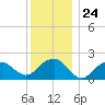 Little Gull Island tide chart for Wednesday, December 24, 2025