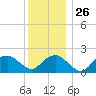 Little Gull Island tide chart for Friday, December 26, 2025