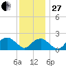 Little Gull Island tide chart for Saturday, December 27, 2025