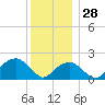 Little Gull Island tide chart for Sunday, December 28, 2025