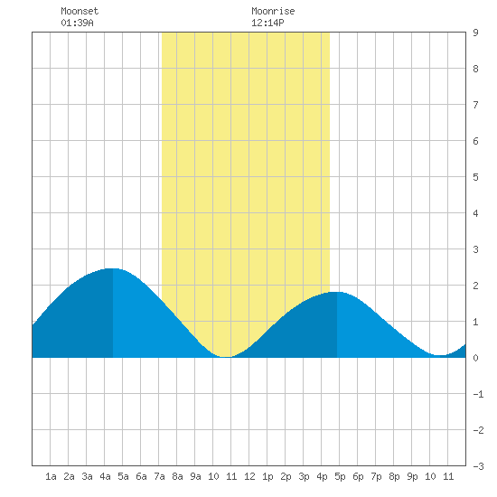 Little Gull Island tide chart for Monday, December 29, 2025