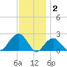 Little Gull Island tide chart for Tuesday, December 2, 2025