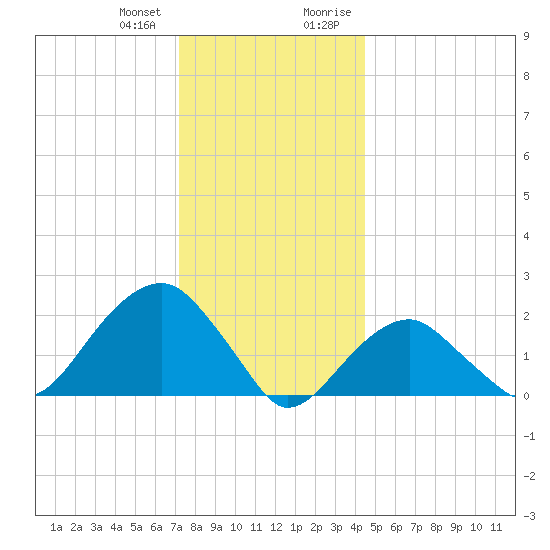 Little Gull Island tide chart for Wednesday, December 31, 2025