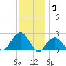 Little Gull Island tide chart for Wednesday, December 3, 2025