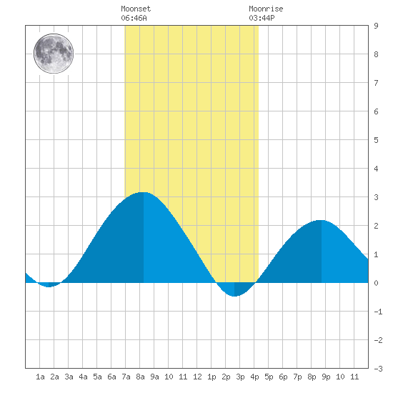 Little Gull Island tide chart for Thursday, December 4, 2025
