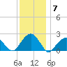 Little Gull Island tide chart for Sunday, December 7, 2025