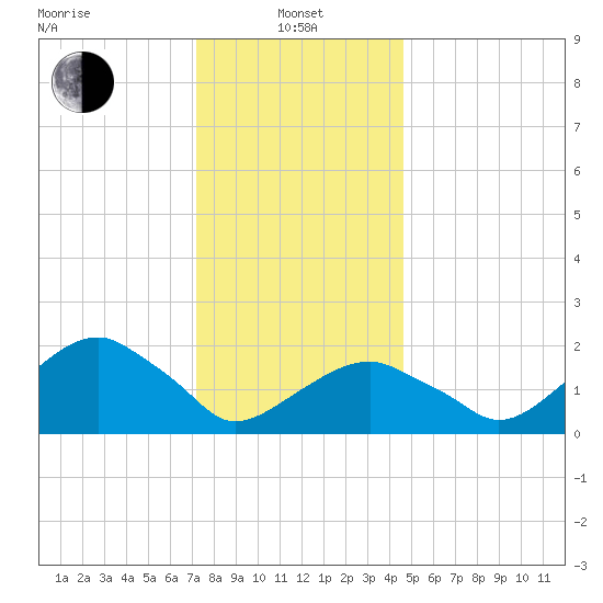 Little Gull Island tide chart for Saturday, January 10, 2026