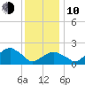 Little Gull Island tide chart for Saturday, January 10, 2026