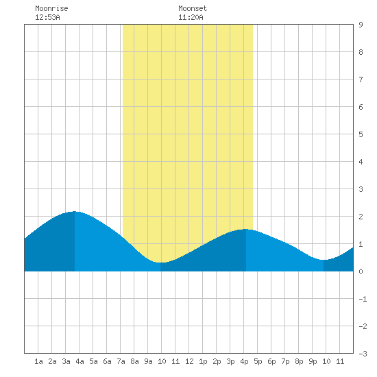Little Gull Island tide chart for Sunday, January 11, 2026