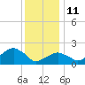 Little Gull Island tide chart for Sunday, January 11, 2026