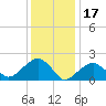Little Gull Island tide chart for Saturday, January 17, 2026