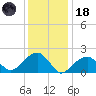 Little Gull Island tide chart for Sunday, January 18, 2026