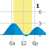 Little Gull Island tide chart for Thursday, January 1, 2026
