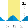 Little Gull Island tide chart for Wednesday, January 21, 2026