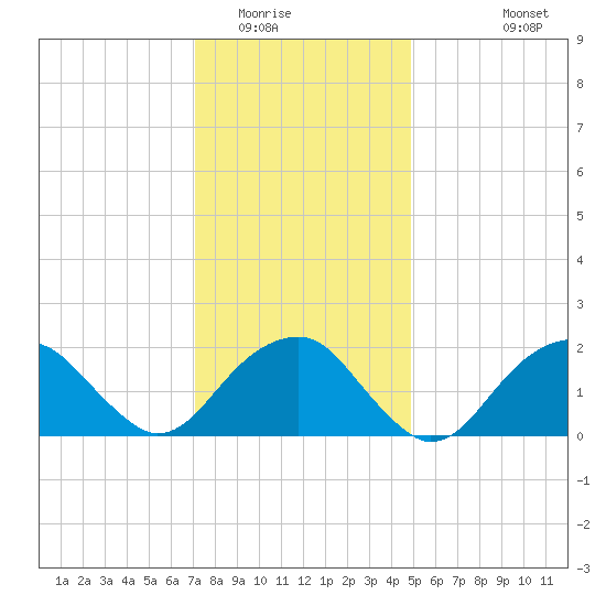 Little Gull Island tide chart for Thursday, January 22, 2026
