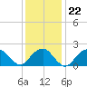 Little Gull Island tide chart for Thursday, January 22, 2026