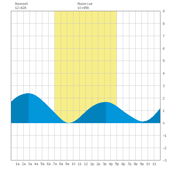 Little Gull Island tide chart for Monday, January 26, 2026