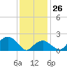 Little Gull Island tide chart for Monday, January 26, 2026