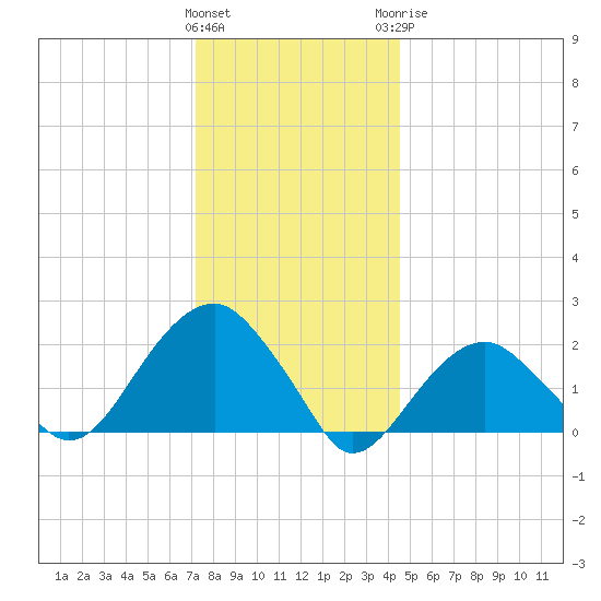 Little Gull Island tide chart for Friday, January 2, 2026