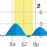 Little Gull Island tide chart for Friday, January 2, 2026