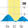 Little Gull Island tide chart for Friday, January 30, 2026