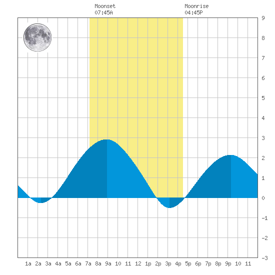 Little Gull Island tide chart for Saturday, January 3, 2026