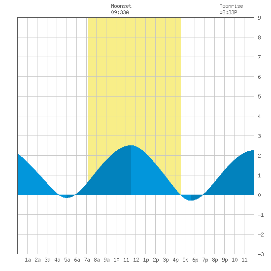 Little Gull Island tide chart for Tuesday, January 6, 2026