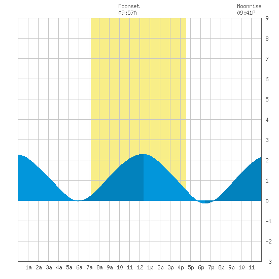 Little Gull Island tide chart for Wednesday, January 7, 2026