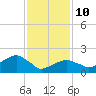 Little Gull Island tide chart for Tuesday, February 10, 2026
