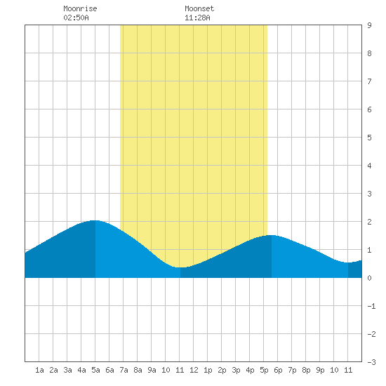 Little Gull Island tide chart for Wednesday, February 11, 2026