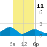 Little Gull Island tide chart for Wednesday, February 11, 2026