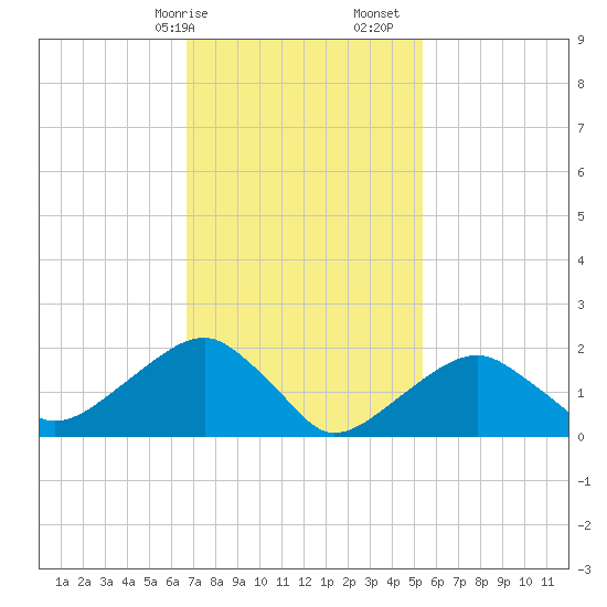 Little Gull Island tide chart for Saturday, February 14, 2026