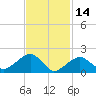 Little Gull Island tide chart for Saturday, February 14, 2026