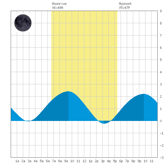Little Gull Island tide chart for Tuesday, February 17, 2026