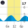 Little Gull Island tide chart for Tuesday, February 17, 2026