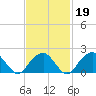 Little Gull Island tide chart for Thursday, February 19, 2026