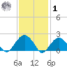 Little Gull Island tide chart for Sunday, February 1, 2026