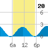 Little Gull Island tide chart for Friday, February 20, 2026