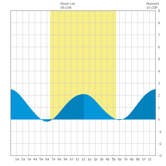 Little Gull Island tide chart for Saturday, February 21, 2026