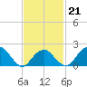 Little Gull Island tide chart for Saturday, February 21, 2026