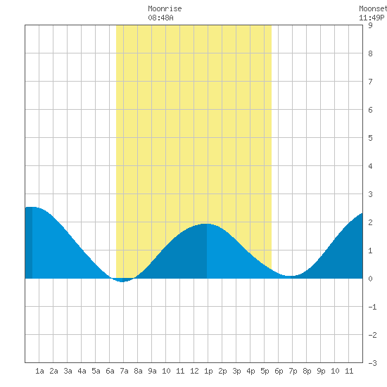 Little Gull Island tide chart for Sunday, February 22, 2026