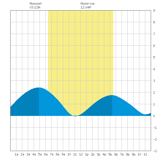 Little Gull Island tide chart for Thursday, February 26, 2026