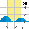 Little Gull Island tide chart for Thursday, February 26, 2026