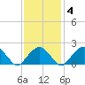 Little Gull Island tide chart for Wednesday, February 4, 2026