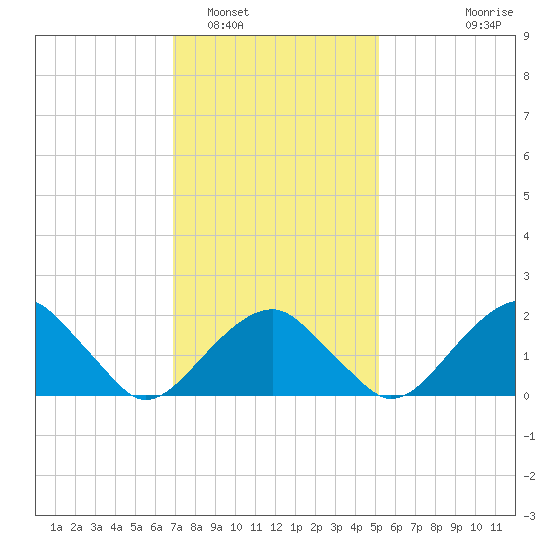 Little Gull Island tide chart for Thursday, February 5, 2026