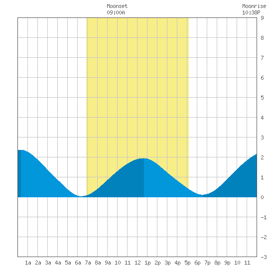 Little Gull Island tide chart for Friday, February 6, 2026