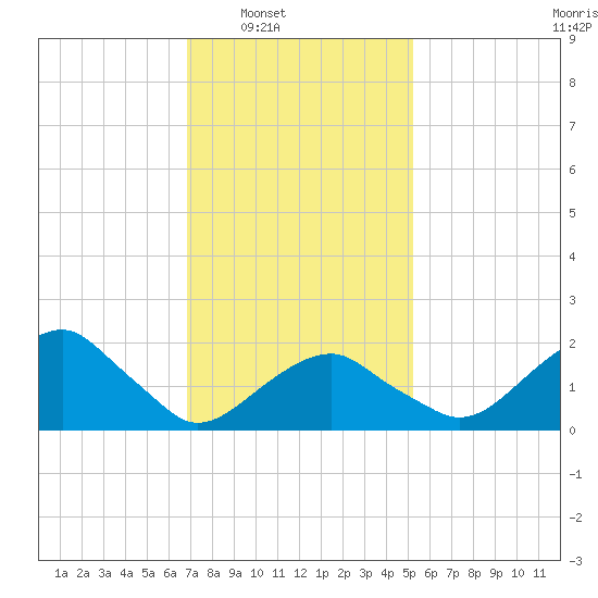 Little Gull Island tide chart for Saturday, February 7, 2026
