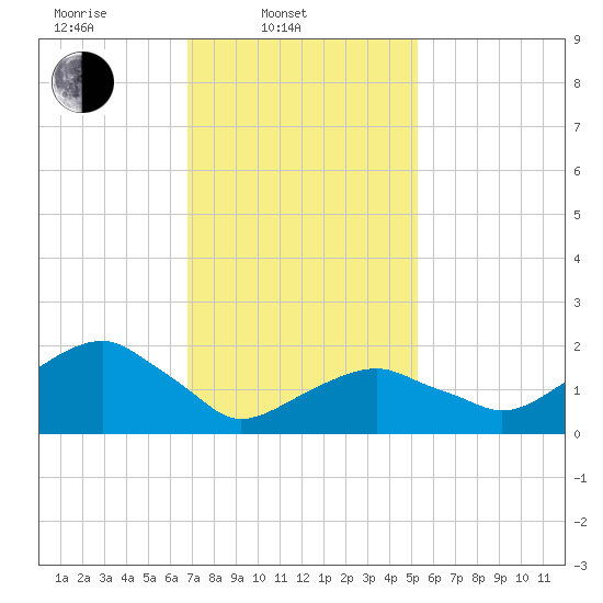 Little Gull Island tide chart for Monday, February 9, 2026