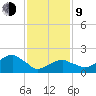 Little Gull Island tide chart for Monday, February 9, 2026